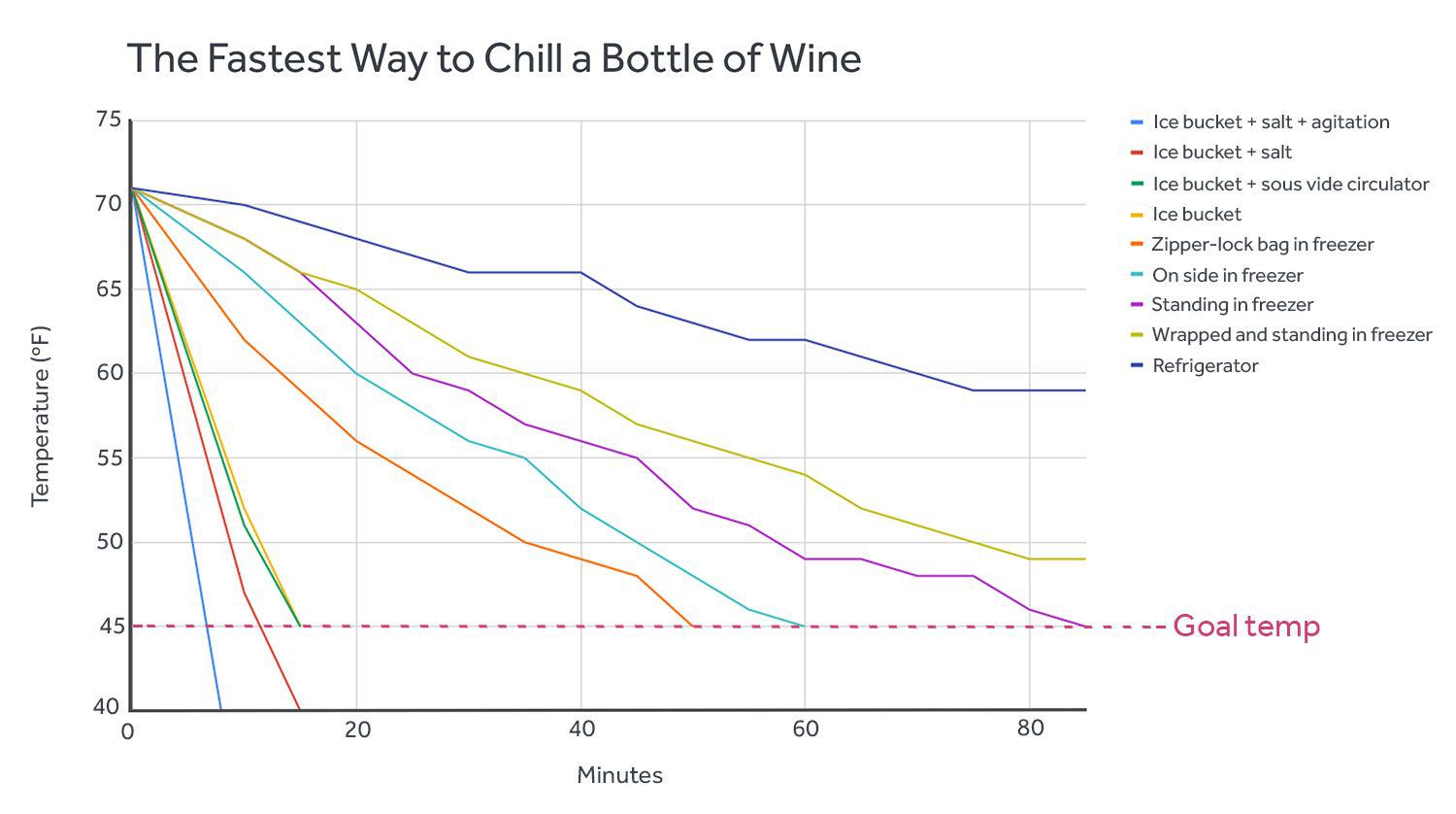 图表显示了各种方法冷却葡萄酒所需的时间(以分钟为单位)，以达到45华氏度