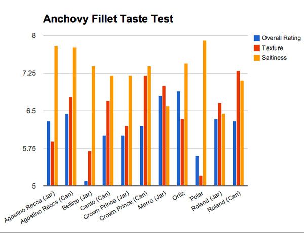 这张柱状图显示了八个品牌鳀鱼的口感测试结果，所有品牌的鳀鱼都在质地、咸味和整体评级方面排名。