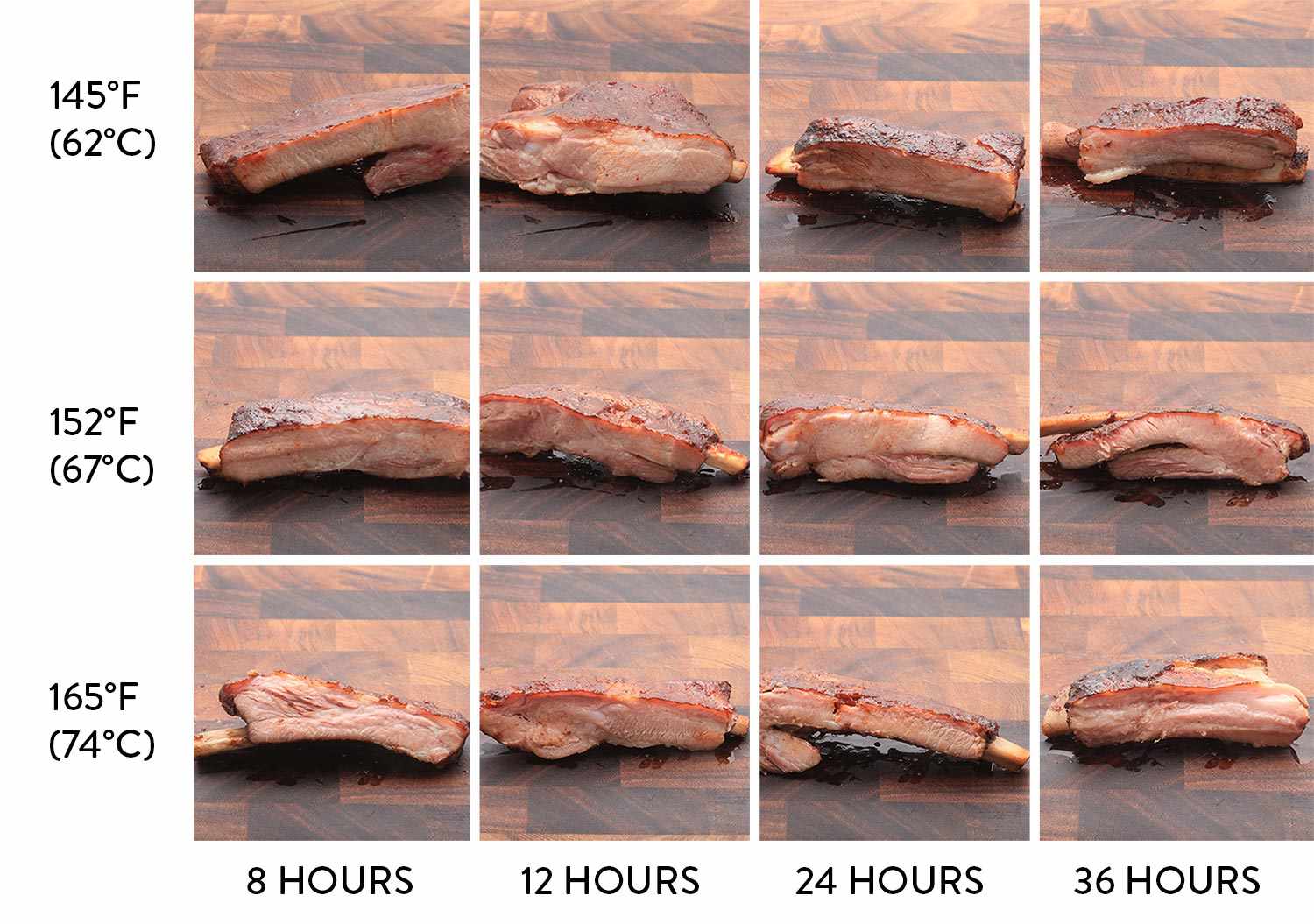 图表显示了在不同温度下用真空真空技术烹饪不同时间的猪排骨