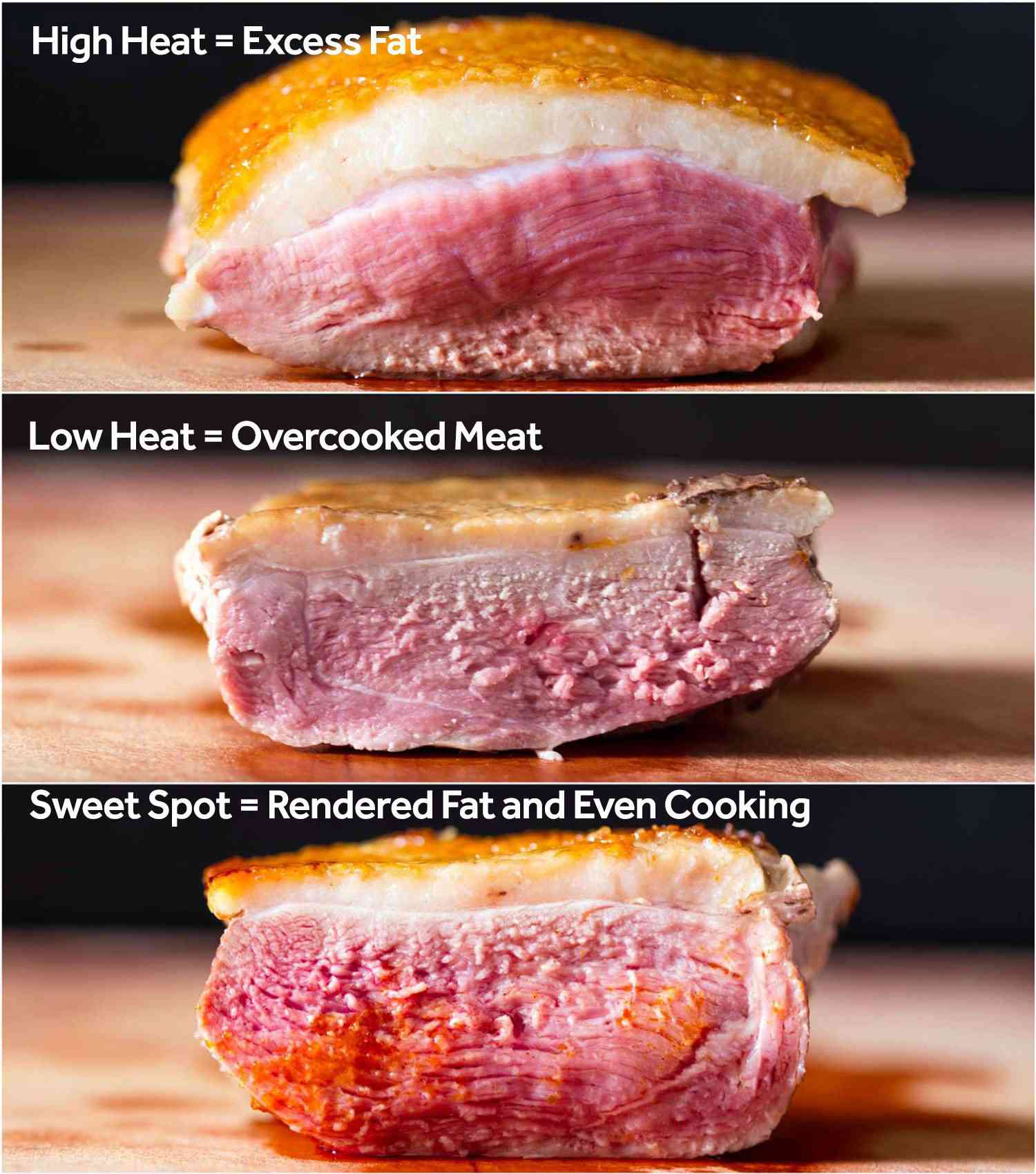 这是三张照片的拼贴，比较了用高温(太多未渲染的脂肪)、低温(肉煮过头了)和甜点(一层薄薄的脂肪和三分熟的肉)烹饪的鸭胸的横截面。gydF4y2Ba