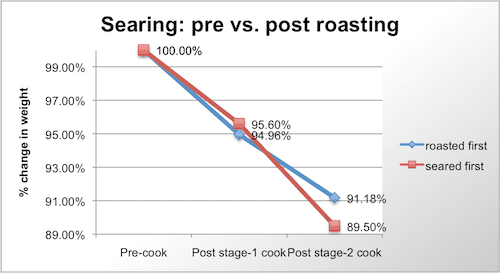 图表显示了烤前和烤后上等肋排的重量百分比变化，得出的结论是，烤前烤的烤肉多损失了不到2%的汁液。