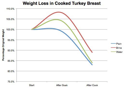 图示显示熟火鸡减重的程度。