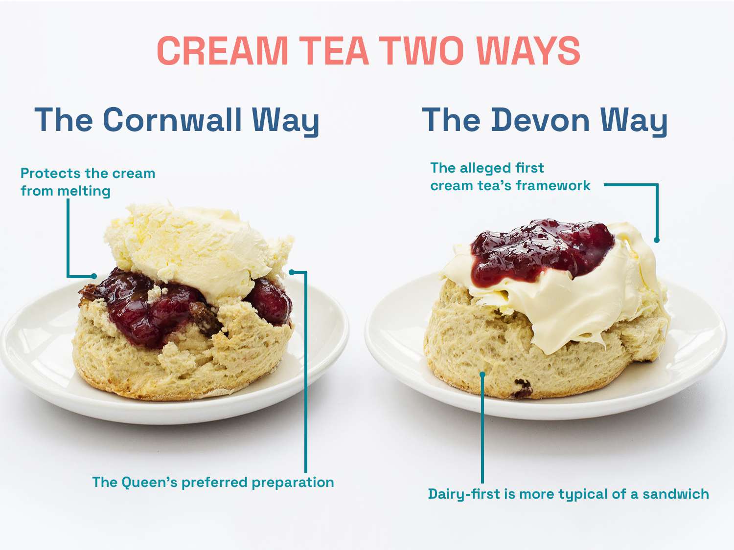 图形标记奶油茶两种方式与两个奶油茶的照片,一个准备的康沃尔的方式,另准备德文郡。把引用文章申请每个准备照片