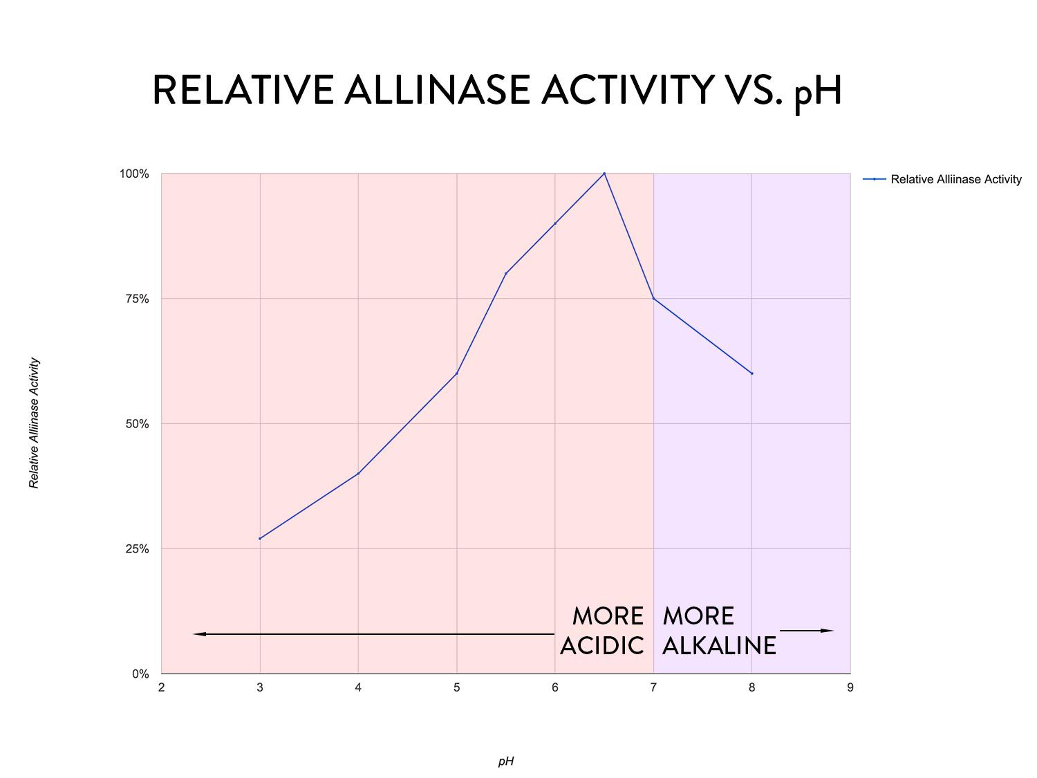 折线图显示大蒜酶相对活性与pH值的关系