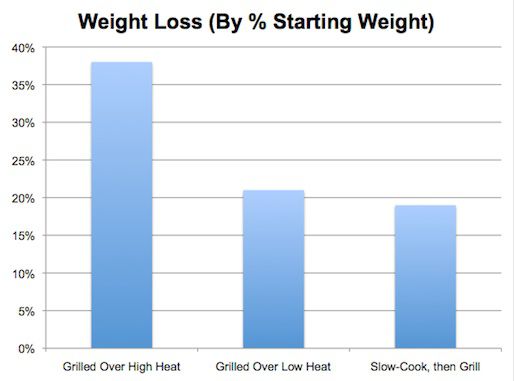 这张图表显示了使用不同方法和温度烹饪的香肠和热狗的减肥效果