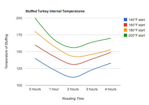 图示填充火鸡的内部温度。